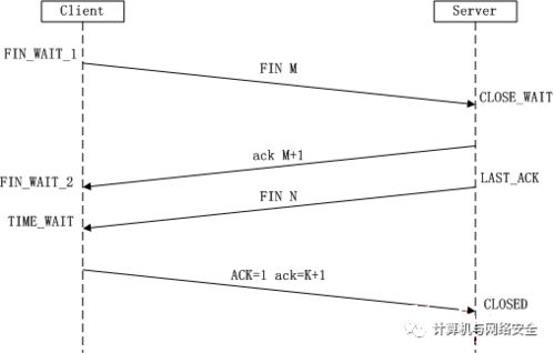  网络基础知识tcp三次握手和四次挥手动画版女朋友版