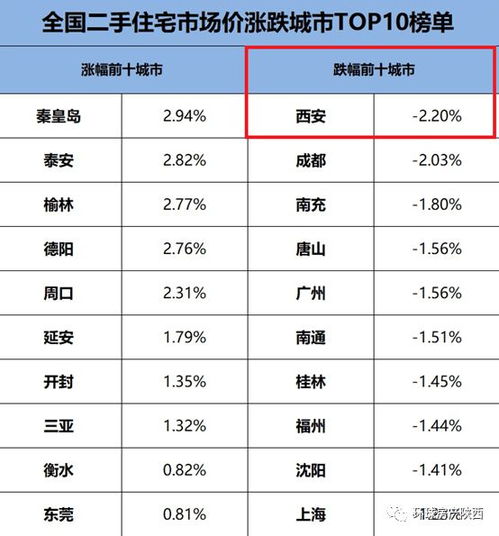  有盘直降108万西安二手房指导价威力尽显