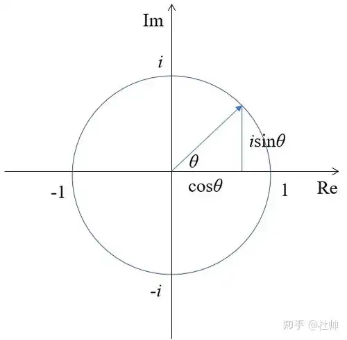  怎么理解欧拉公式在复平面上的图像