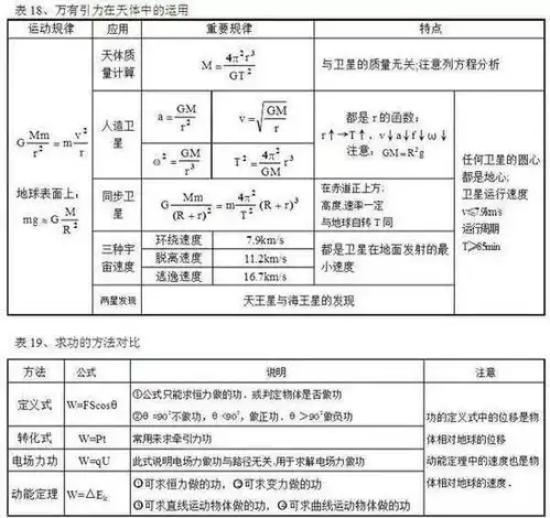  老教师整理快考试了高中三年物理公式都在这,建议收藏